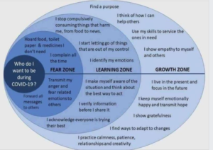 COVID-19 - Self Improvement Possibility chart