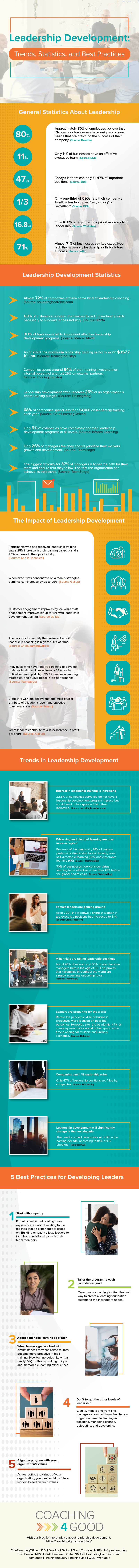 leadership development trends and statistics